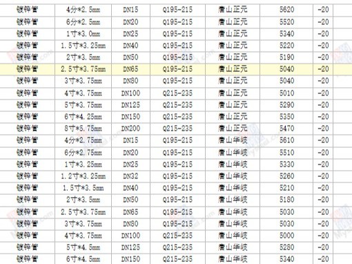 【西安渭南寶雞】2023/6/15最新鍍鋅管廠家價格行情鍍鋅鋼管今天的價格多少錢一噸/一米？