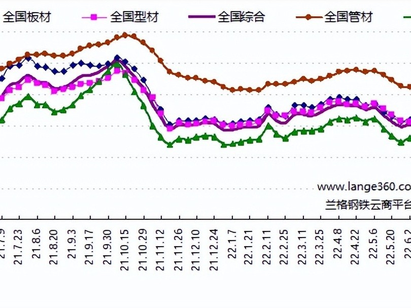 鋼材市場行情怎麼樣，價格還會跌嗎？