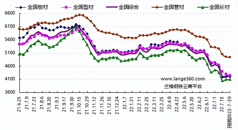 鋼材行情數據圖